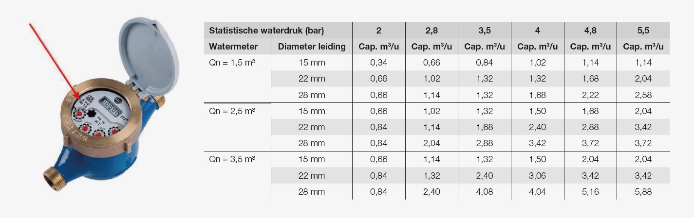 Watermeter tabel